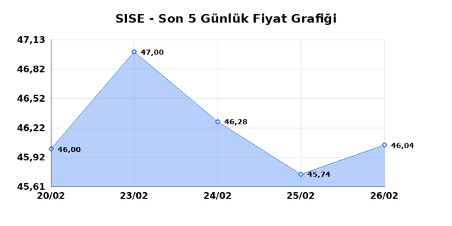 ŞİŞECAM (SISE) 27 Şubat Cuma 2026 G&uuml;nl&uuml;k Teknik Analiz 1