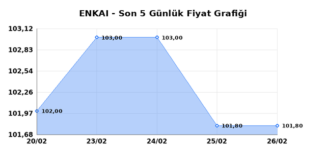 ENKA INSAAT (ENKAI) 27 Şubat Cuma 2026 G&uuml;nl&uuml;k Teknik Analiz 1