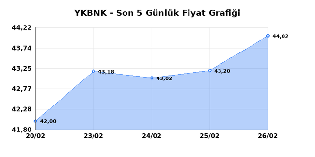 YAPI VE KREDİ BANKASI (YKBNK) 27 Şubat Cuma 2026 G&uuml;nl&uuml;k Teknik Analiz 1