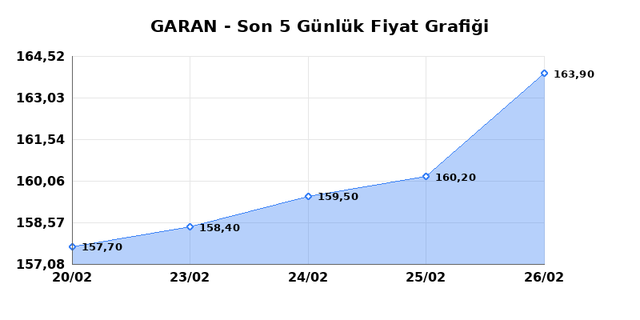 GARANTİ BANKASI (GARAN) 27 Şubat Cuma 2026 G&uuml;nl&uuml;k Teknik Analiz 1