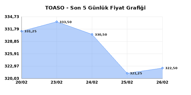 TOFAS OTO. FAB. (TOASO) 27 Şubat Cuma 2026 G&uuml;nl&uuml;k Teknik Analiz 1
