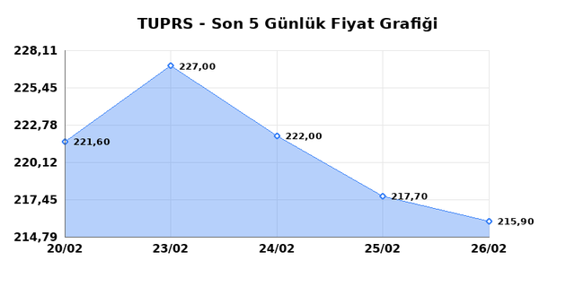 T&Uuml;PRAŞ (TUPRS) 27 Şubat Cuma 2026 G&uuml;nl&uuml;k Teknik Analiz 1