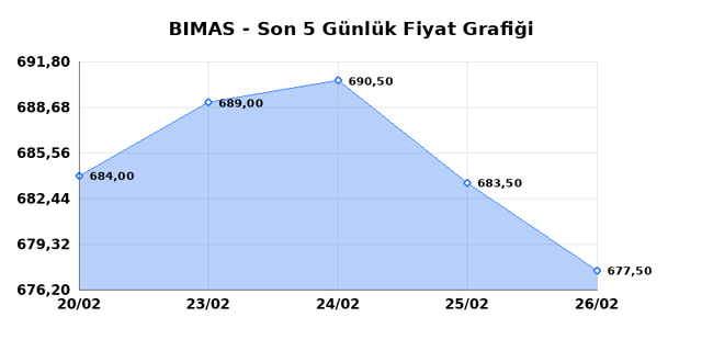 BİM BİRLEŞİK MAĞAZALAR (BIMAS) 27 Şubat Cuma 2026 G&uuml;nl&uuml;k Teknik Analiz 1