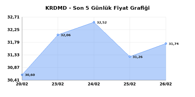 KARDEMIR (KRDMD) 27 Şubat Cuma 2026 Günlük Teknik Analiz 1