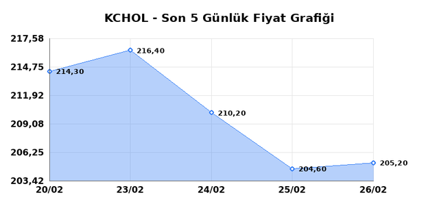 KO&Ccedil; HOLDİNG (KCHOL) 27 Şubat Cuma 2026 G&uuml;nl&uuml;k Teknik Analiz 1