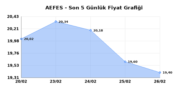 ANADOLU EFES (AEFES) 27 Şubat Cuma 2026 G&uuml;nl&uuml;k Teknik Analiz 1