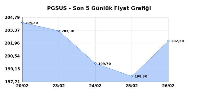 PEGASUS (PGSUS) 27 Şubat Cuma 2026 G&uuml;nl&uuml;k Teknik Analiz 1