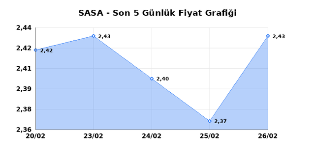 SASA POLYESTER (SASA) 27 Şubat Cuma 2026 G&uuml;nl&uuml;k Teknik Analiz 1