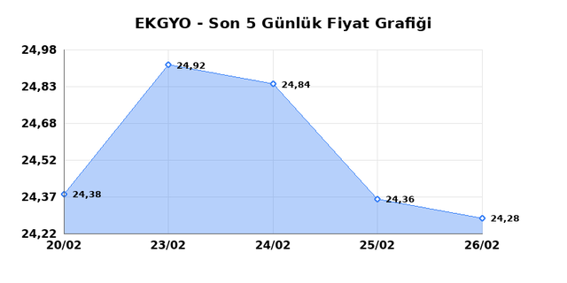 EMLAK KONUT GMYO (EKGYO) 27 Şubat Cuma 2026 Günlük Teknik Analiz 1
