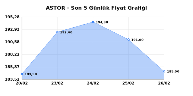 ASTOR ENERJI (ASTOR) 27 Şubat Cuma 2026 G&uuml;nl&uuml;k Teknik Analiz 1