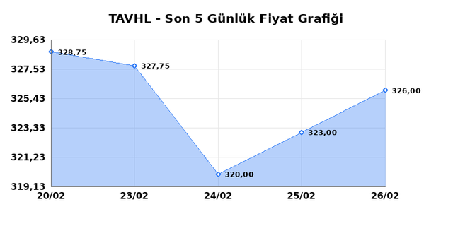 TAV HAVALIMANLARI (TAVHL) 27 Şubat Cuma 2026 G&uuml;nl&uuml;k Teknik Analiz 1