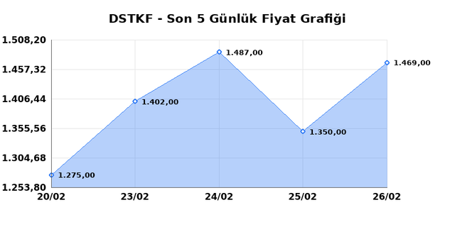 DESTEK FINANS FAKTORING (DSTKF) 27 Şubat Cuma 2026 G&uuml;nl&uuml;k Teknik Analiz 1