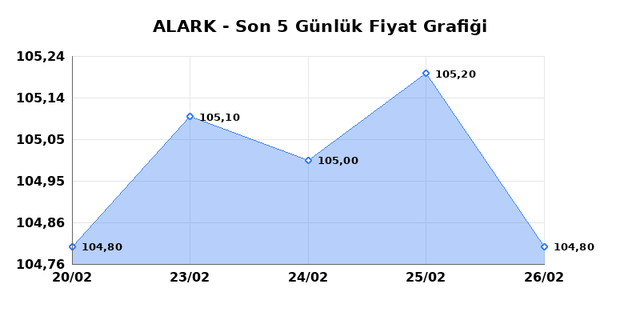 ALARKO HOLDING (ALARK) 27 Şubat Cuma 2026 Günlük Teknik Analiz 1