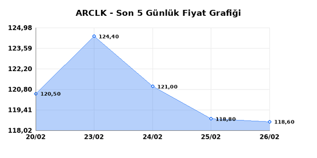 ARCELIK (ARCLK) 27 Şubat Cuma 2026 G&uuml;nl&uuml;k Teknik Analiz 1