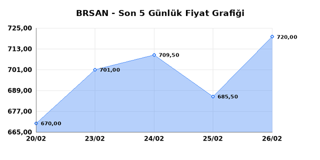 BORUSAN BORU SANAYI (BRSAN) 27 Şubat Cuma 2026 G&uuml;nl&uuml;k Teknik Analiz 1