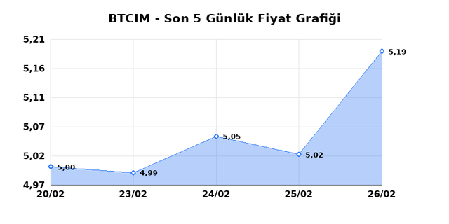 BATI CIMENTO (BTCIM) 27 Şubat Cuma 2026 G&uuml;nl&uuml;k Teknik Analiz 1