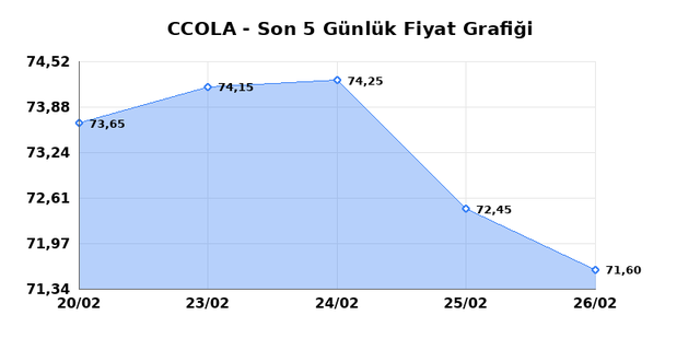 COCA COLA ICECEK (CCOLA) 27 Şubat Cuma 2026 G&uuml;nl&uuml;k Teknik Analiz 1