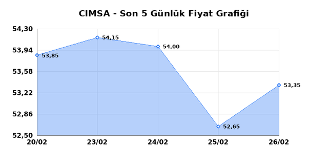 CIMSA (CIMSA) 27 Şubat Cuma 2026 G&uuml;nl&uuml;k Teknik Analiz 1