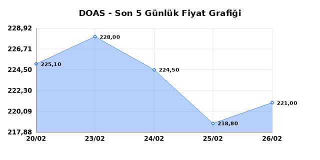 DOGUS OTOMOTIV (DOAS) 27 Şubat Cuma 2026 G&uuml;nl&uuml;k Teknik Analiz 1