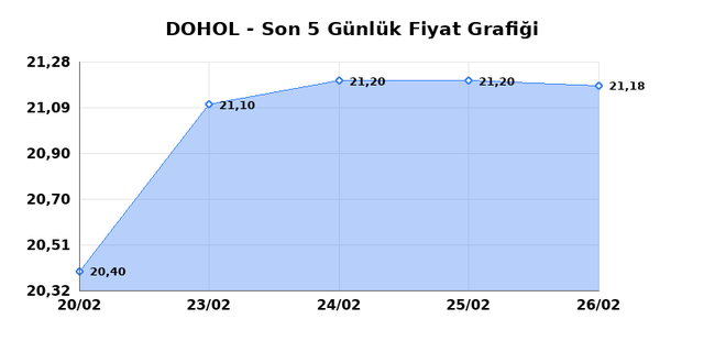 DOGAN HOLDING (DOHOL) 27 Şubat Cuma 2026 G&uuml;nl&uuml;k Teknik Analiz 1