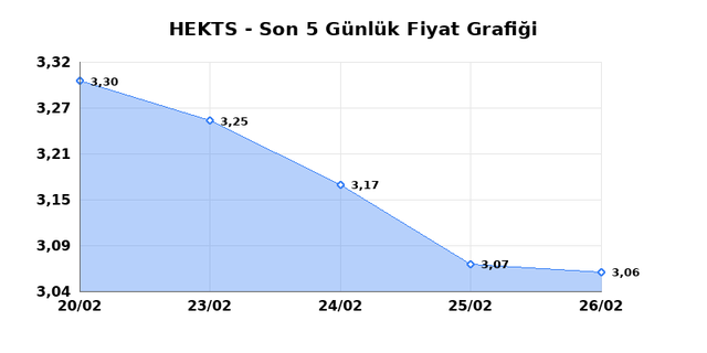 HEKTS (HEKTS) 27 Şubat Cuma 2026 Günlük Teknik Analiz 1