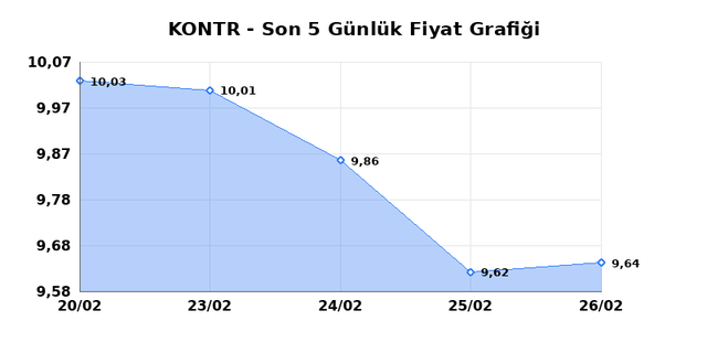 KONTROLMATIK TEKNOLOJI (KONTR) 27 Şubat Cuma 2026 G&uuml;nl&uuml;k Teknik Analiz 1