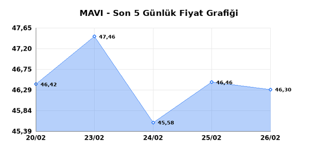 MAVI GIYIM (MAVI) 27 Şubat Cuma 2026 G&uuml;nl&uuml;k Teknik Analiz 1
