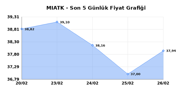 MIA TEKNOLOJI (MIATK) 27 Şubat Cuma 2026 G&uuml;nl&uuml;k Teknik Analiz 1