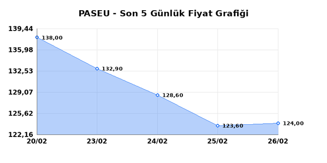 PASIFIK EURASIA LOJISTIK (PASEU) 27 Şubat Cuma 2026 G&uuml;nl&uuml;k Teknik Analiz 1