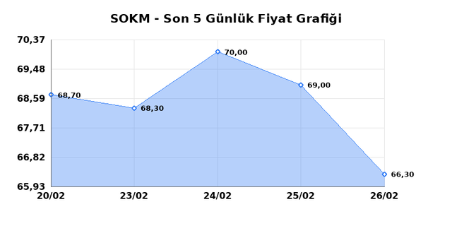 SOK MARKETLER TICARET (SOKM) 27 Şubat Cuma 2026 G&uuml;nl&uuml;k Teknik Analiz 1