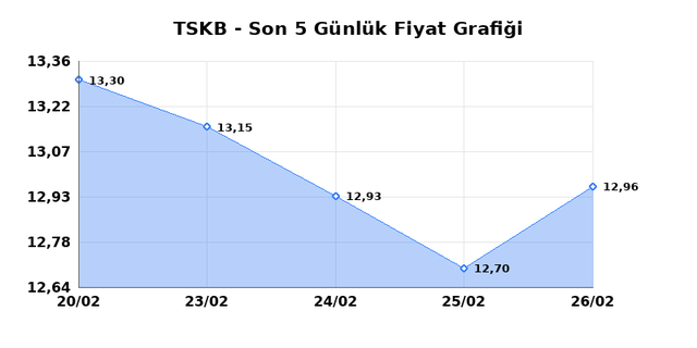 T.S.K.B. (TSKB) 27 Şubat Cuma 2026 Günlük Teknik Analiz 1
