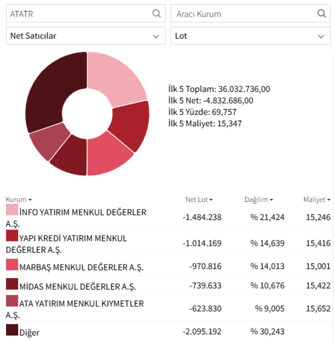 Dev kurumlar satış i&ccedil;in kuyrukta! Ata Turizm (ATATR) tabana koşuyor 1