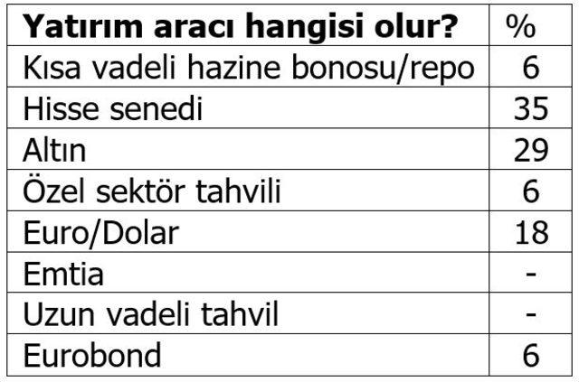 Fon yöneticileri altında yükseliş bekliyor, gözler enflasyonda