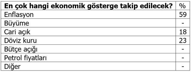 Fon yöneticileri altında yükseliş bekliyor, gözler enflasyonda