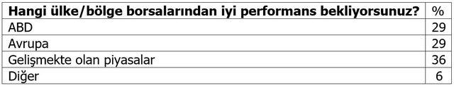 Fon yöneticileri altında yükseliş bekliyor, gözler enflasyonda