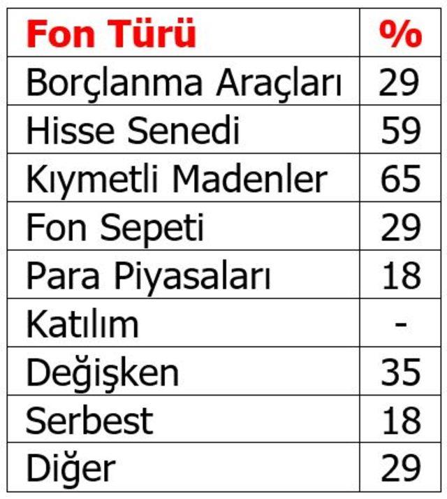 Fon yöneticileri altında yükseliş bekliyor, gözler enflasyonda