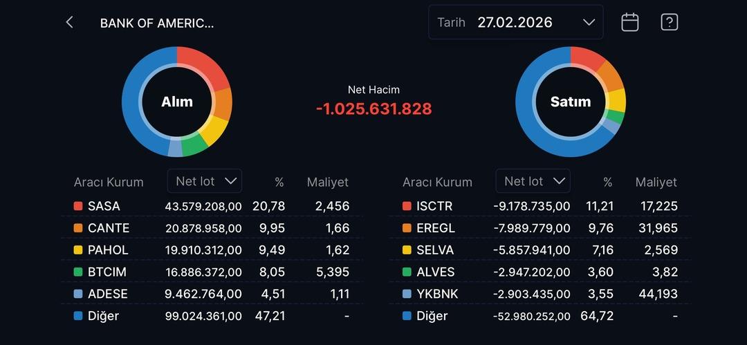 BofA radarında yeni g&uuml;ncelleme: SASA ve CANTE&rsquo;ye geri mi d&ouml;n&uuml;yor? 1
