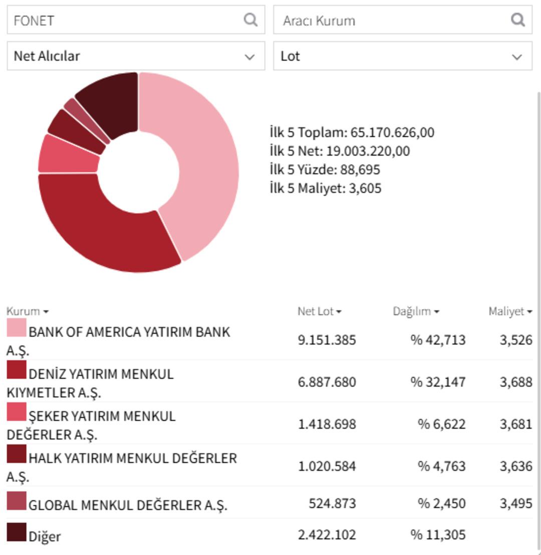 Bank of America tahtada, Fonet Bilgi (FONET) tavanda!  1