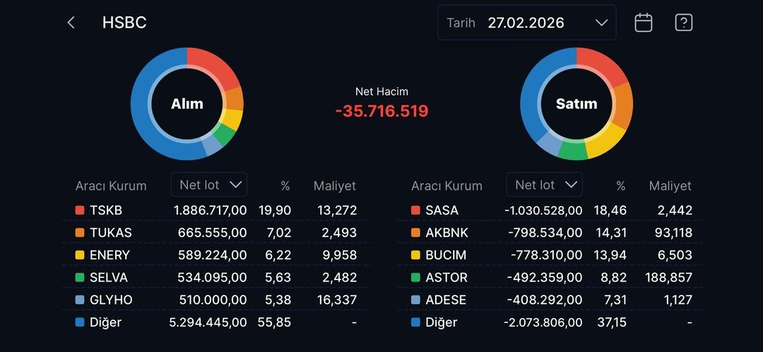 Borsa İstanbul&rsquo;da hareketli g&uuml;n: HSBC o hisselerde y&uuml;kl&uuml; işlem yaptı! 1