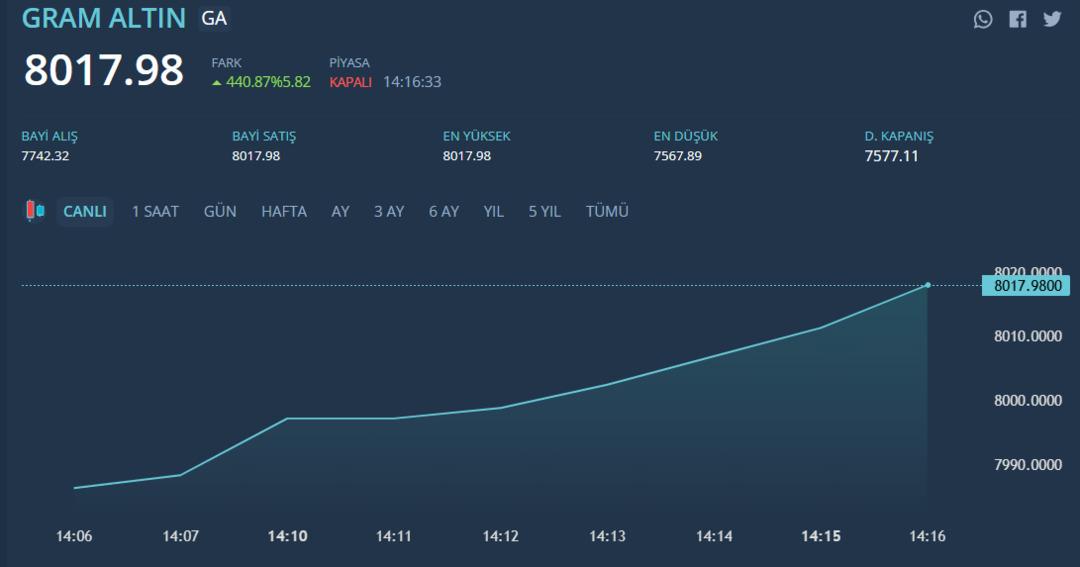 Altından İsrail-İran savaşına ilk tepki: 8 bin TL&rsquo;yi aştı! Bir yeni rekor daha geldi 4