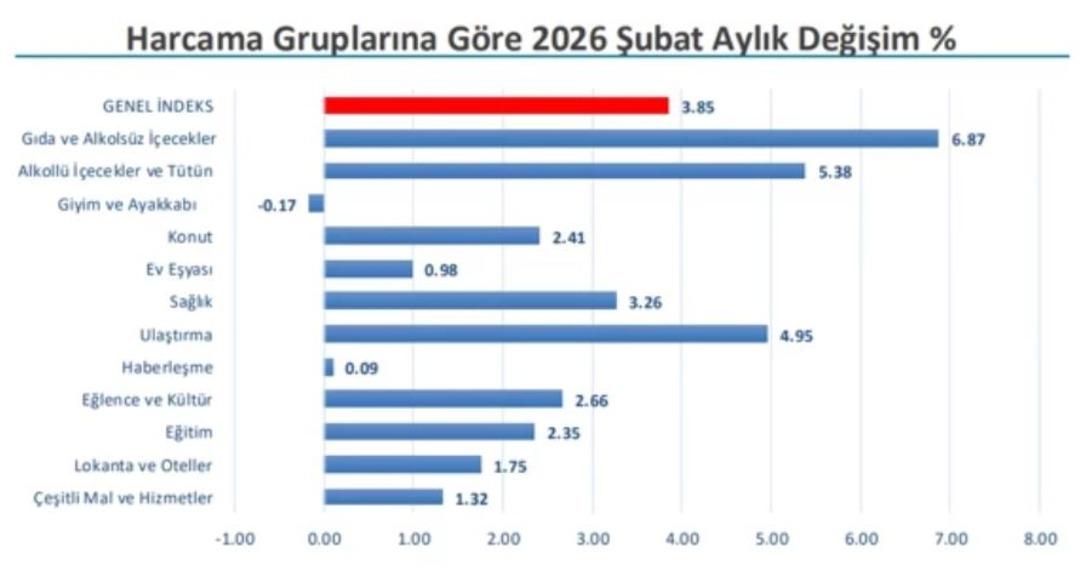 İTO a&ccedil;ıkladı! İstanbul un Şubat ayı enflasyonu belli oldu 1