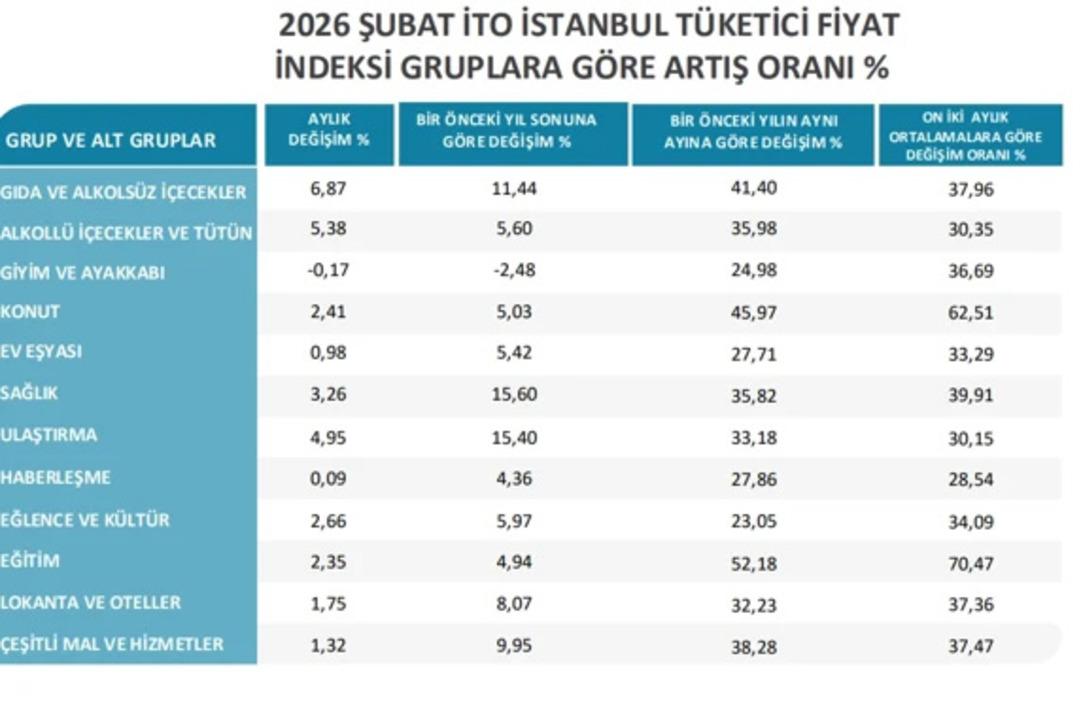 İTO a&ccedil;ıkladı! İstanbul un Şubat ayı enflasyonu belli oldu 2