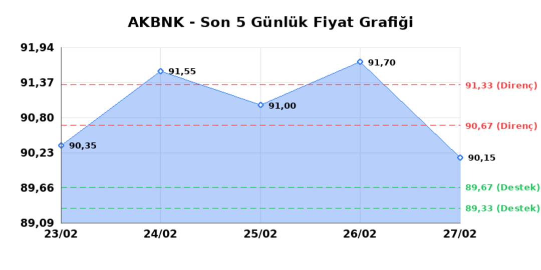 AKBANK (AKBNK) 02 Mart Pazartesi 2026: Günlük Teknik Hisse Analizi 1