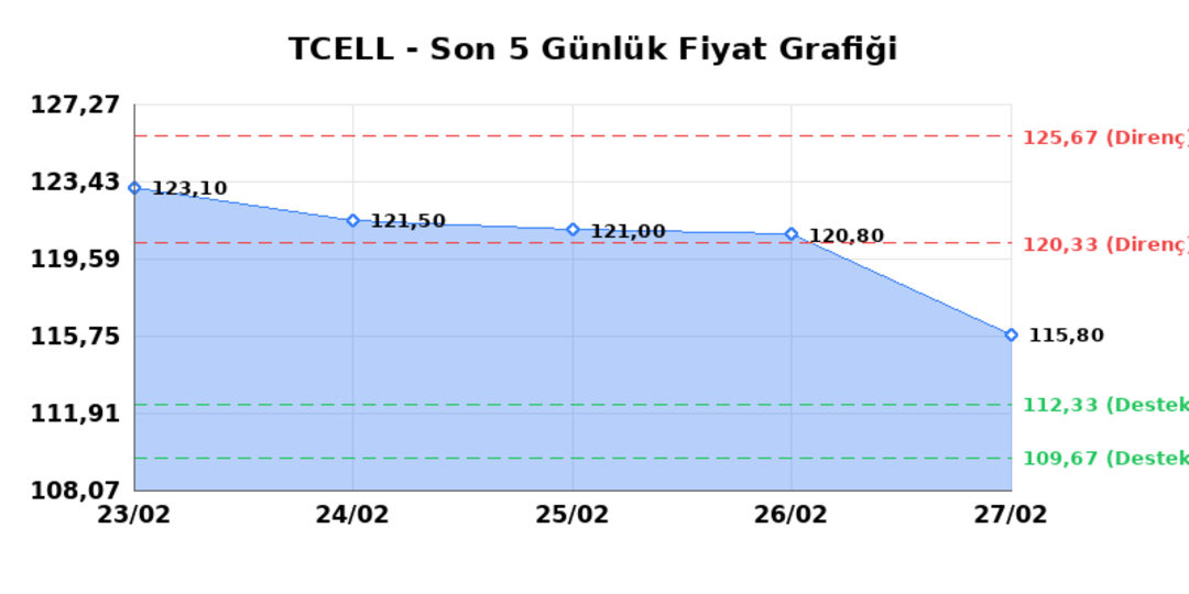 TURKCELL (TCELL) 02 Mart Pazartesi 2026: Günlük Teknik Hisse Analizi 1