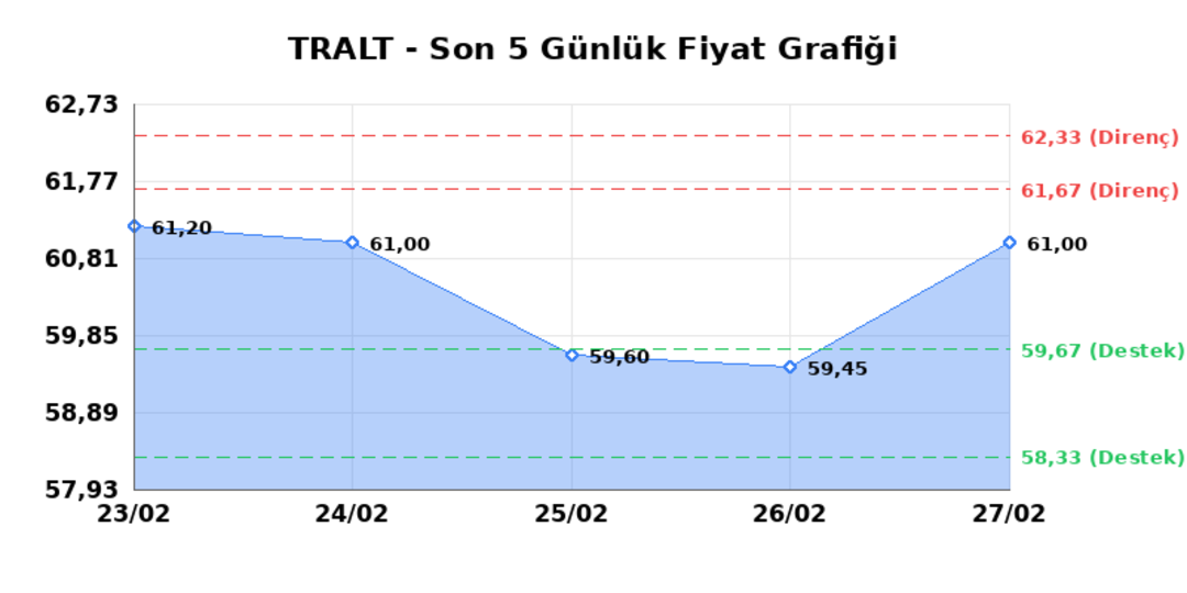 TURK ALTIN ISLETMELERI (TRALT) 02 Mart Pazartesi 2026: Günlük Teknik Hisse Analizi 1