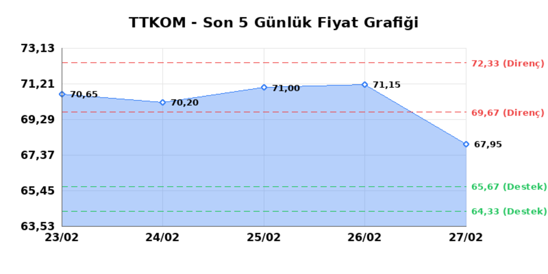 TURK TELEKOM (TTKOM) 02 Mart Pazartesi 2026: Günlük Teknik Hisse Analizi 1