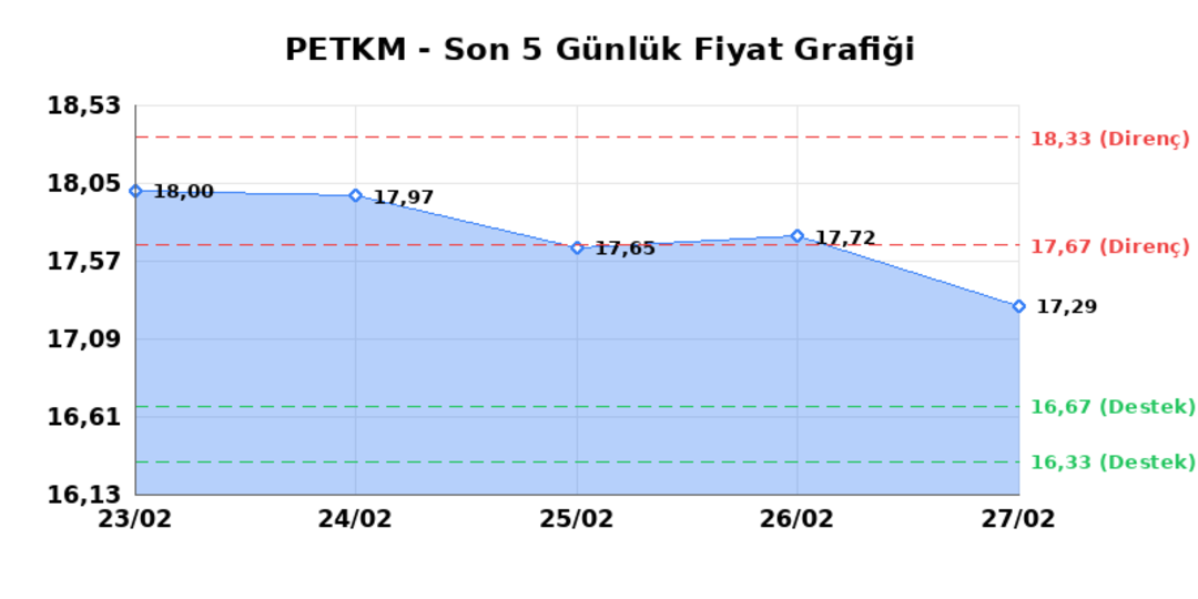 PETKİM PETROKİMYA (PETKM) 02 Mart Pazartesi 2026: Günlük Teknik Hisse Analizi 1
