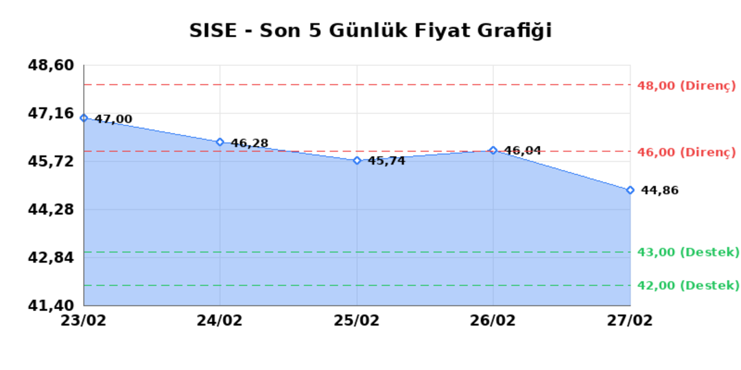 ŞİŞECAM (SISE) 02 Mart Pazartesi 2026: Günlük Teknik Hisse Analizi 1