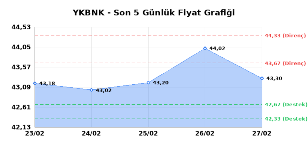 YAPI VE KREDİ BANKASI (YKBNK) 02 Mart Pazartesi 2026: Günlük Teknik Hisse Analizi 1