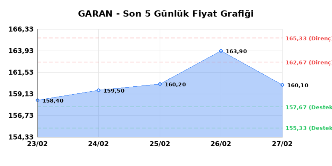 GARANTİ BANKASI (GARAN) 02 Mart Pazartesi 2026: Günlük Teknik Hisse Analizi 1